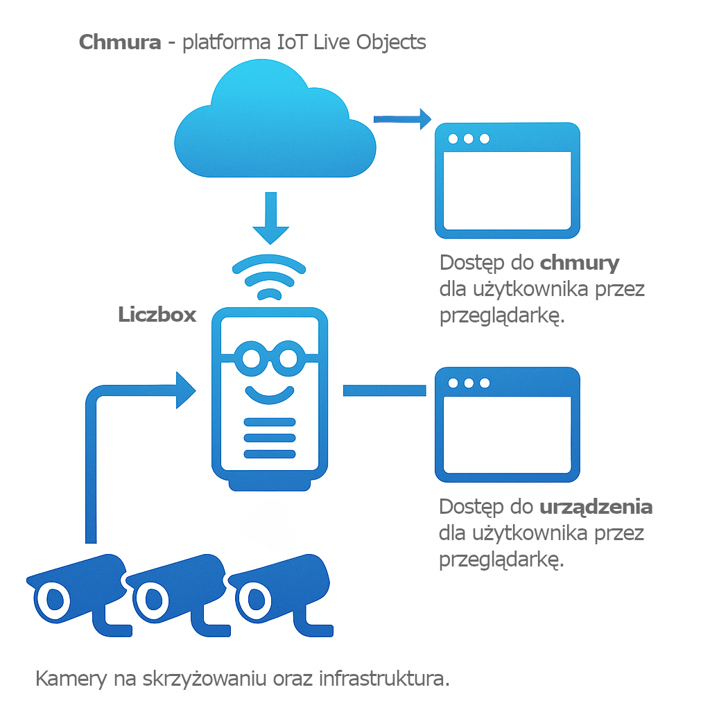 Podłącz istniejące CCTV